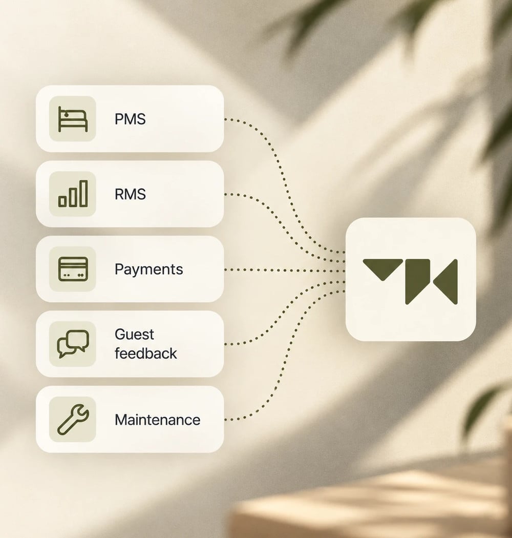 PMS, RMS, payments, guest feedback and maintenance, each joined by a dotted line to MasterKey