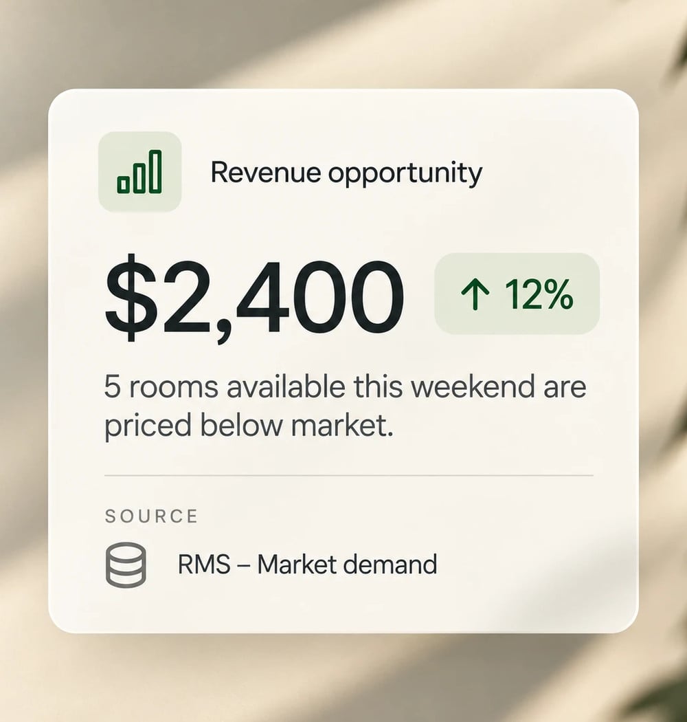 An example revenue opportunity: $2,400, up 12%, because five rooms available this weekend are priced below market. Its source is shown: RMS, market demand.
